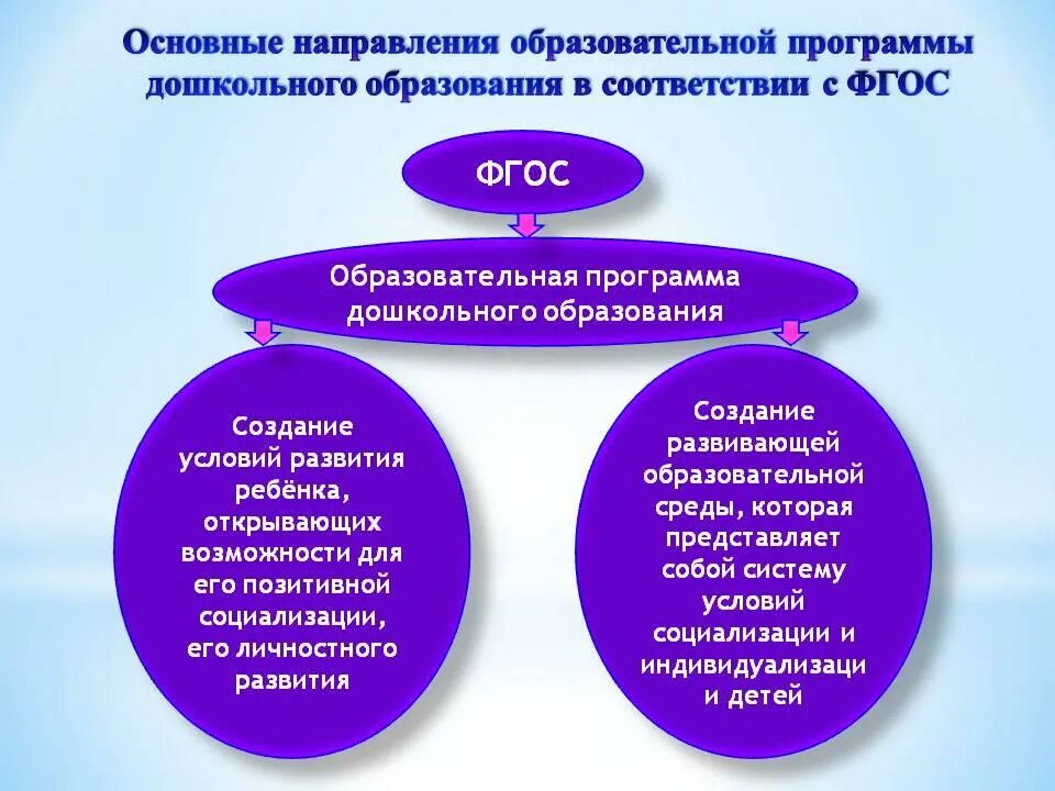 Направления программы в ДОУ по ФГОС. Направления развития в ДОУ по ФГОС. Направления программы воспитания в ДОУ по ФГОС. Аспекты социализации дошкольников.