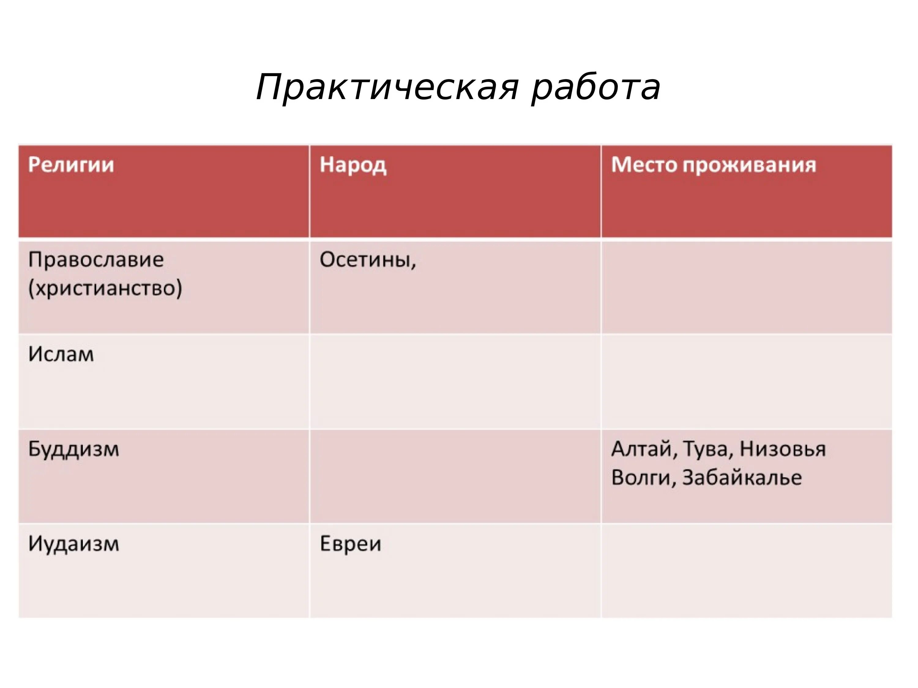 Религии россии 8 класс география. Народы и религии России 8 класс география таблица. Религиозная принадлежность народов России таблица. Религии народов России таблица.