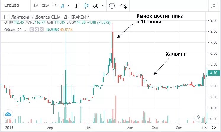 Лайткоин цена в рублях. Лайткоин график. Лайткоин динамика курса. Лайткоин сколько стоит на бирже. Халвинги лайткойна.