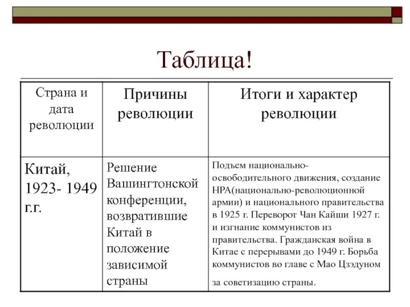 Европа после мировых войн таблица. Революции после первой мировой войны таблица. революционный подъем в европе и азии таблица. причина революции 1919-1920. революционные движения после первой мировой войны таблица.