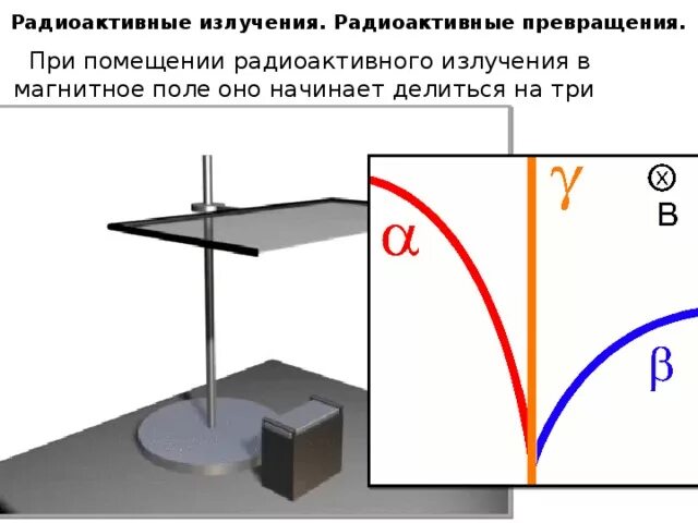 В сильном магнитном поле пучок радиоактивного. Радиоактивное излучение. Радиоактивные лучи в магнитном поле. Отклонение радиоактивного излучения. Контейнер с радиоактивным веществом в магнитном поле.