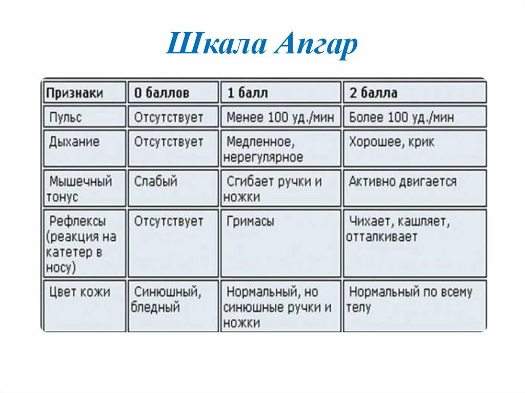 Апгар после кесарева. Шкала Апгар для новорожденных 7/7. Шкала Апгар 8/9. 7 7 Баллов по шкале Апгар. Шкала Апгар для новорожденных 8-9.