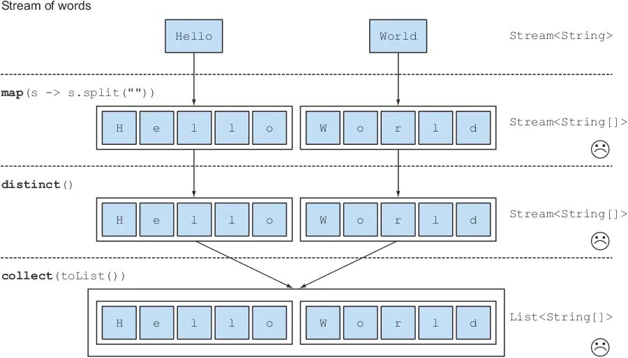 Stream api в java. Java Stream Map. Stream FLATMAP java. Методы стримов java.