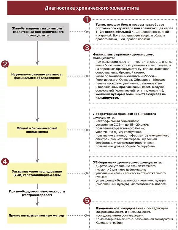 Жалобы при холецистите. Лабораторные методы исследования хронического холецистита. Инструментальные методы исследования острого холецистита. Алгоритм диагностики острого холецистита. Лабораторная диагностика при хроническом холецистите.