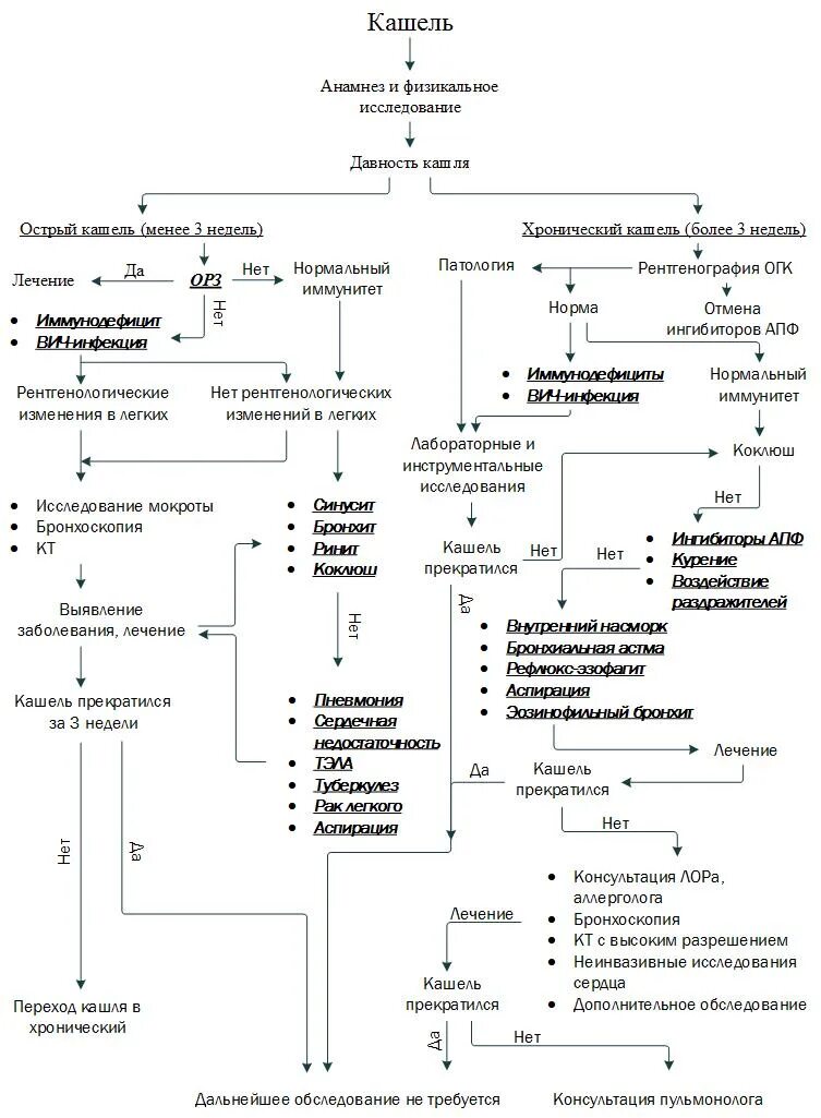 Кашель у ребенка диагноз. Кашлевой синдром дифференциальная диагностика. Кашель. Алгоритм дифференциальной диагностики.. Алгоритм диагностики кашля. Дифференциальный диагноз кашля.