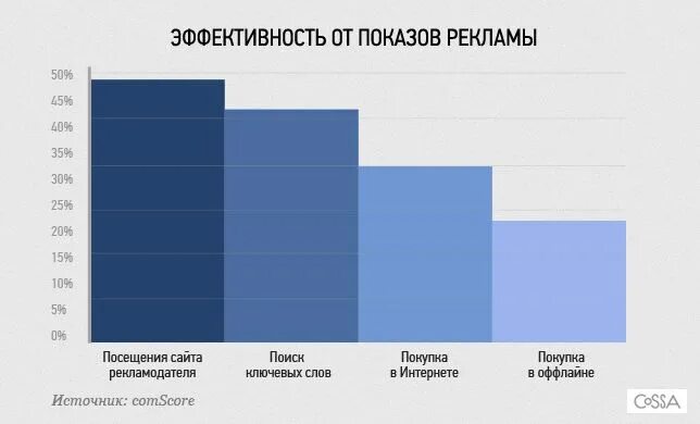 Где реклама эффективнее. Эффективность рекламы в интернете. График эффективности рекламы. Статистика эффективности рекламы. Исследование эффективности рекламы.