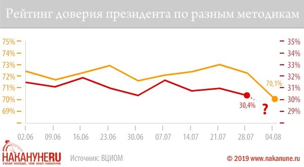 Рейтинг доверия президента. Рейтинг доверия ВЦИОМ. Рейтинг Путина в 2019. Доверие 2018