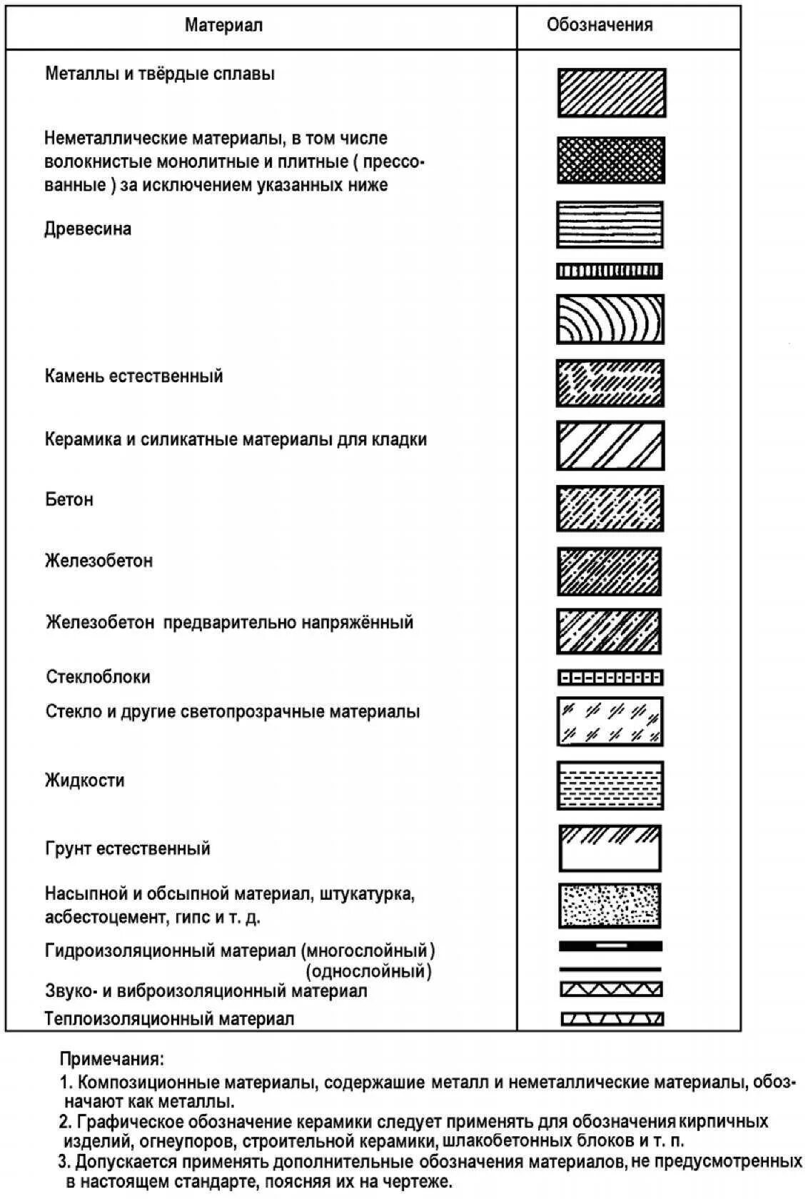 Как обозначается кирпичная кладка на чертеже. Как обозначается бетон на чертежах. Штриховка бетонных блоков на чертеже ГОСТ. Штриховка металла на чертеже ГОСТ. Обозначение материала мм
