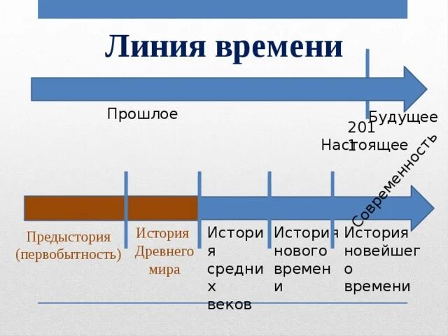 Центра линия времени. Центра линия времени