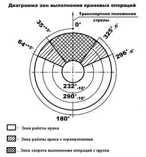 Расчет зон