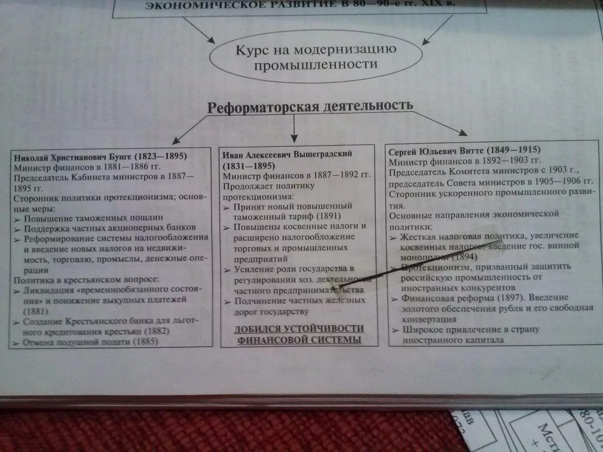 Сравните экономические преобразования. Экономическая политика Бунге Вышнеградского Витте таблица. Н Х Бунге и а Вышнеградский с ю Витте таблица. Таблица министр финансов Бунге Вышнеградский Витте таблица. Таблица экономической политики Бунге,Вышнеградского и Витте.