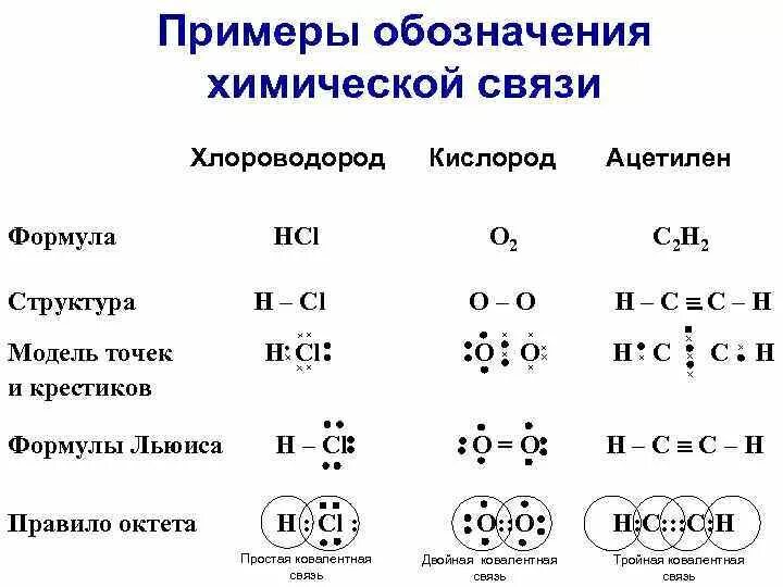 Составьте формулы веществ хлороводород. Типы химических связей образование. Химическая связь электронная и структурная формулы. Схема образования химической связи HCL. Определить вид химической связи формула.