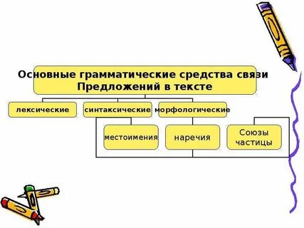 Грамматические средства связи предложений
