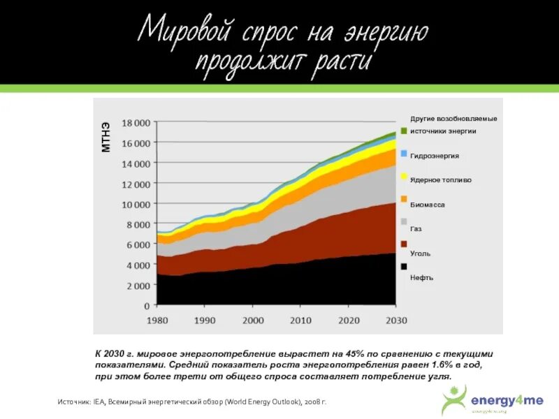 Потребление энергии в мире. Рост потребления энергии в мире. Глобальное потребление энергии. Спрос на энергию. Структура мирового потребления энергии.