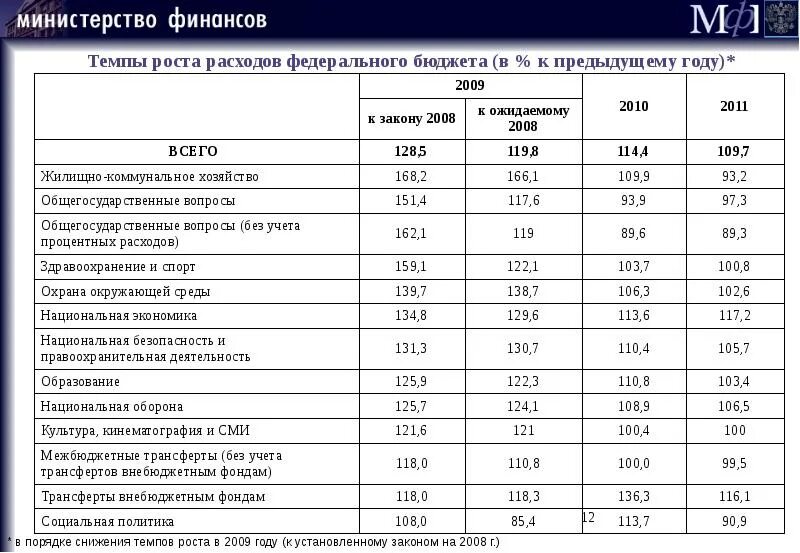Дефицит бюджета России составил 2,581 трлн рублей в январе-феврале по предварите