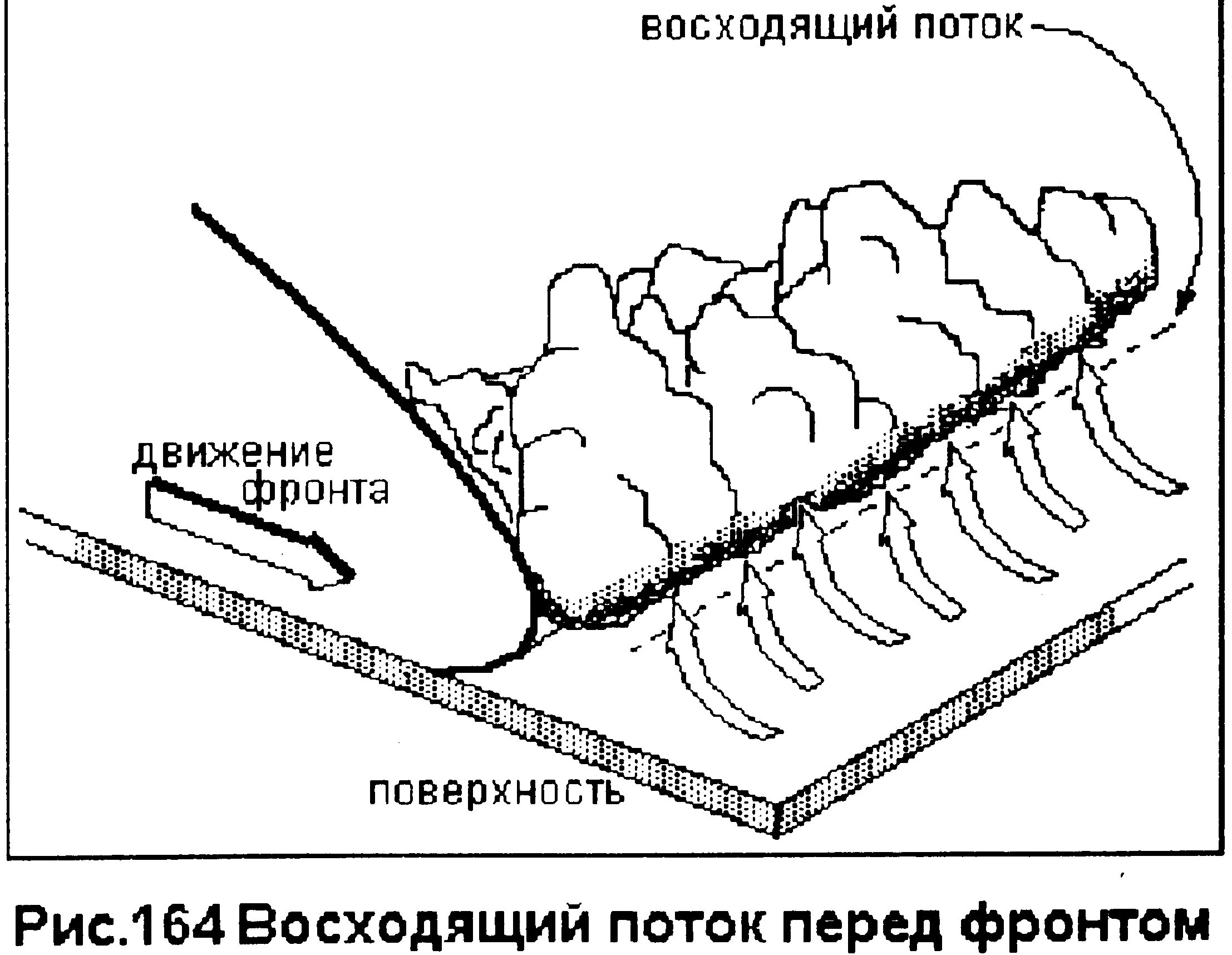 Восходящее нисходящее движение. Восходящие потоки воздуха. Восходящий поток и нисходящий поток воздуха. Воздушный поток. Восходящее движение воздуха это.