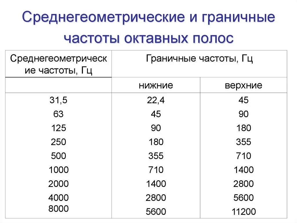 Среднегеометрические частоты октавных полос. Среднегеометрические частоты октавных полос, Гц. Границы октавных частотных полос. Среднегеометрическая частота 1/3-октавной полосы, Гц. Дать определение частота