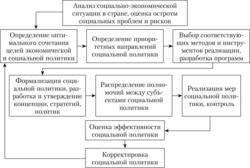 Структура механизма реализации социальной политики. Государственные механизмы социальной политики. Механизм реализации социальной политики государства. Механизмы социальной политики схема.