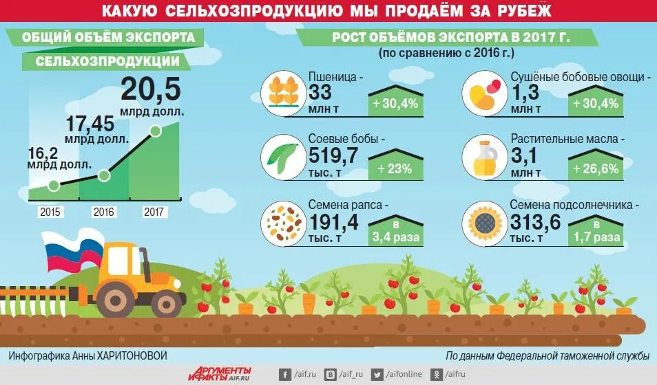 Установите какую сельскохозяйственную продукцию и кому. Экспорт сельскохозяйственной продукции. инфографика сельское хозяйство. инфографика по сельскому хозяйству. экспорт сельхозпродукции из россии по годам.
