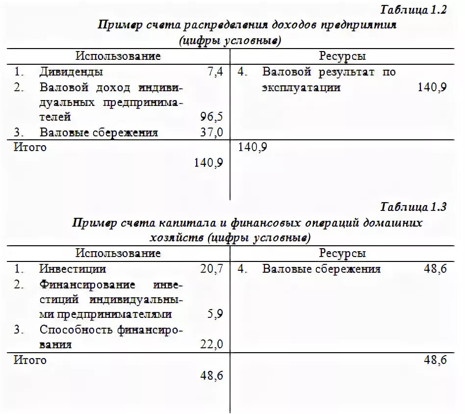 Система счетов национального дохода. Национальные счета примеры. система национальных счетов пример. снс пример. примеры таблицы снс.