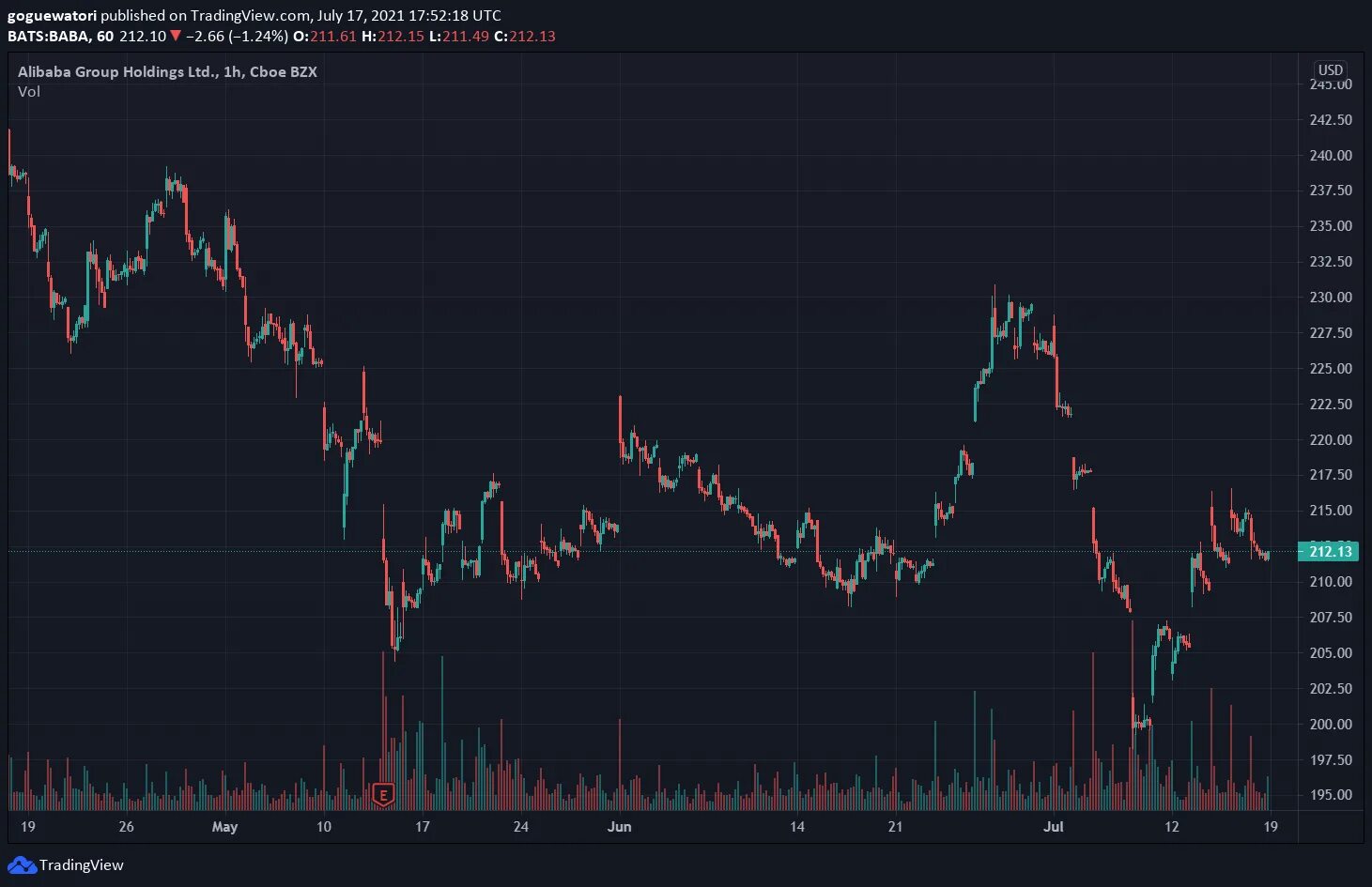 Рост тонкоина. Акции Baba.