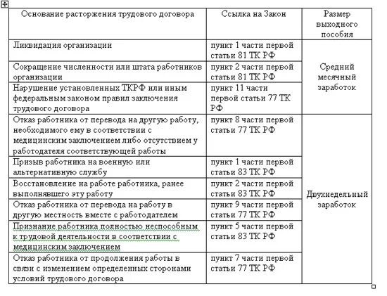 Пример выходного пособия. Размер выходного пособия при увольнении по сокращению Штатов. Размер пособия при сокращении. Сумма выплат при сокращении штата. Сумма выплаты при сокращении работника.