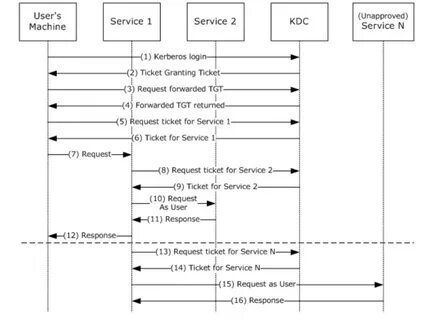 Request ticket