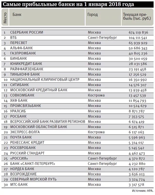 Название вклада. Доход от вкладов в банках. Крупнейшие инвестиционные фонды. Сравнительная таблица процентов по вкладам в банках 2020. Названия депозитов.