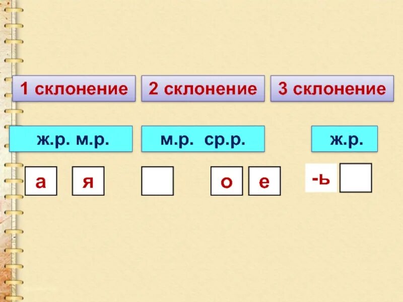 Почему 2 склонение. 1 2 3 Склонение. 1 И 2 склонение. 1 Склонение. Склонение имен существительных.