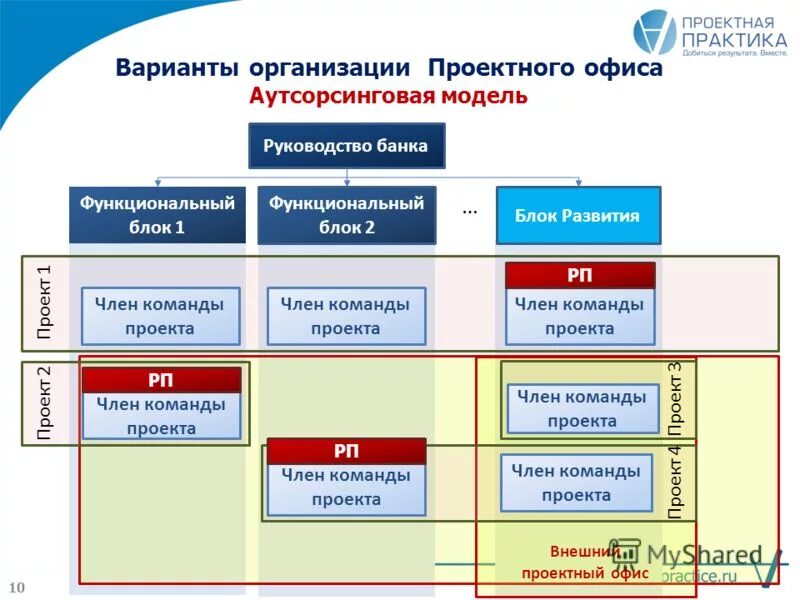 команда проектного офиса. схема проектирования офиса проекта. структурная схема проектного офиса. организационная структура офиса управления проектами. проектное управление схема работы управления проектом.