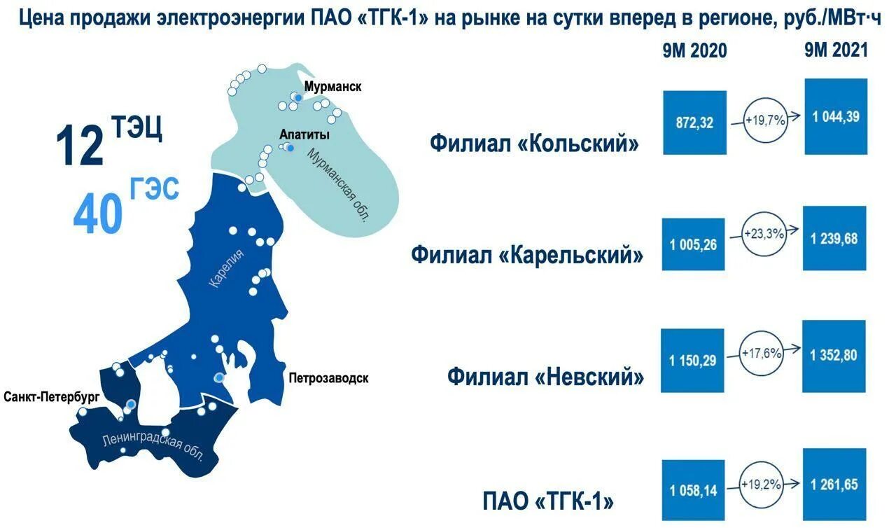 Пао тгк г. ТГК-1. ТГК-1 логотип. ТГК 1 расшифровка. ТГК-1 акции.