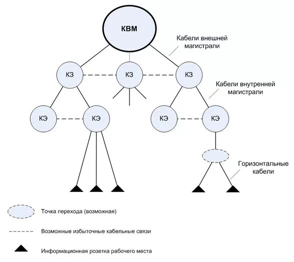 Иерархия взаимодействий. Структурированная кабельная система структурная схема. Структурная схема кабельной системы СКС. Функциональные элементы СКС схема. Построение СКС сетей схема.