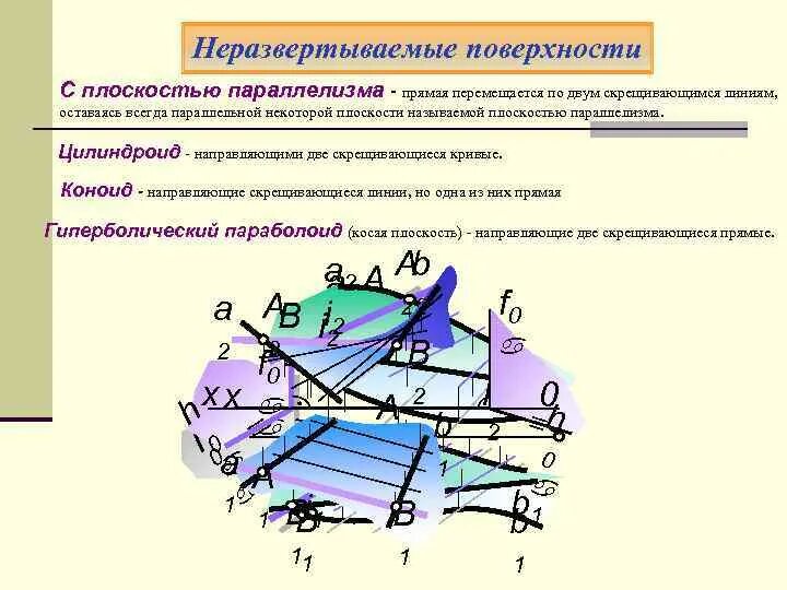 Поверхности с двумя направляющими. Неразвертываемые поверхности. поверхность с плоскостью параллелизма. развертываемые и неразвертываемые поверхности. неразвертываемые поверхности примеры.