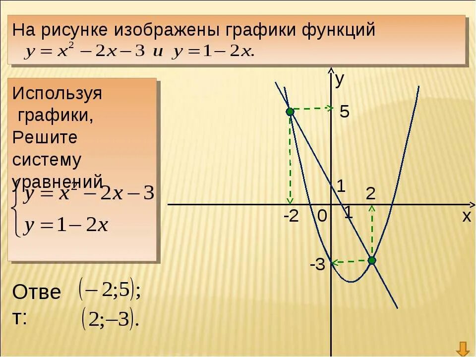 Решите графически систему уравнений ответ. Решите Графическое уравнение. Графическая система уравнений. Решите графическую систему уравнений. Графическое решение уравнений.