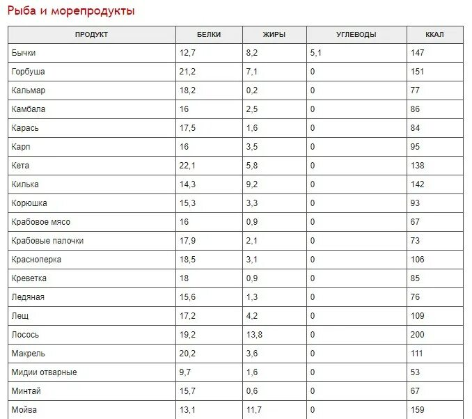 Таблица калорийности продуктов питания на 100 грамм. Белки жиры углеводы в продуктах питания таблица. Таблица энергетической ценности продуктов питания на 100. Таблица калорий продуктов питания в 100 граммах. Калорийность готовых блюд в граммах