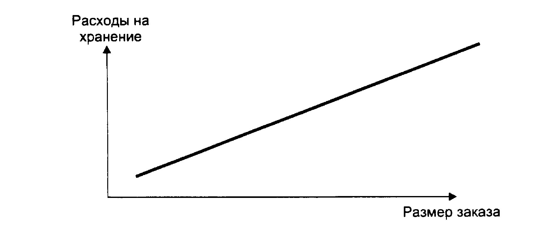 Расходы в зависимости от направления. Зависимость затрат от размера заказа. Зависимость расходов на хранение запасов от размера заказа. Расходы на хранение размер заказа. Расходы на транспортировку размер заказа.