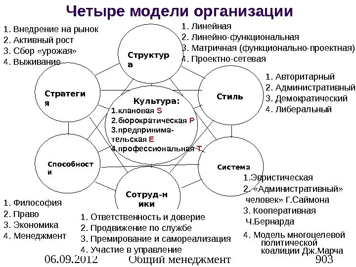 Модель организации определение. Модели организации. модель предприятия. модель организационной модели предприятия. организационная модель организации.