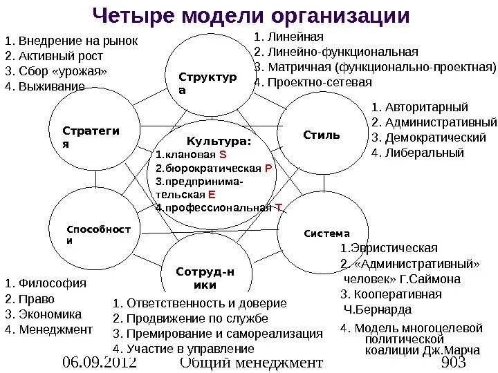 Особенности организации моделей. Модели организации. Модель предприятия. Модель организационной модели предприятия. Организационная модель организации.