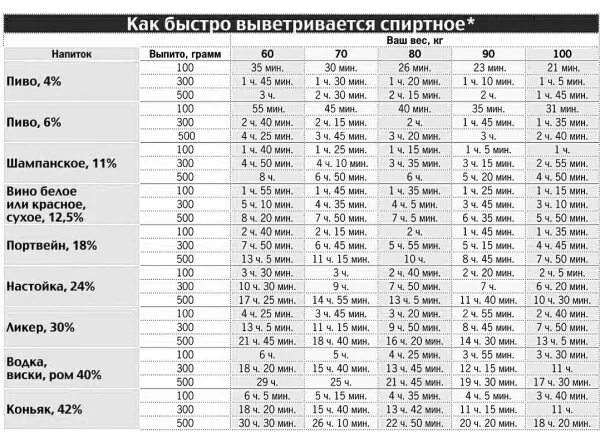 Сколько выходит вредный. Вино выветривается из организма таблица.