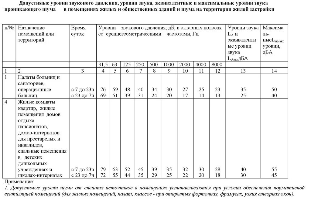 Разрешенные децибелы ночью