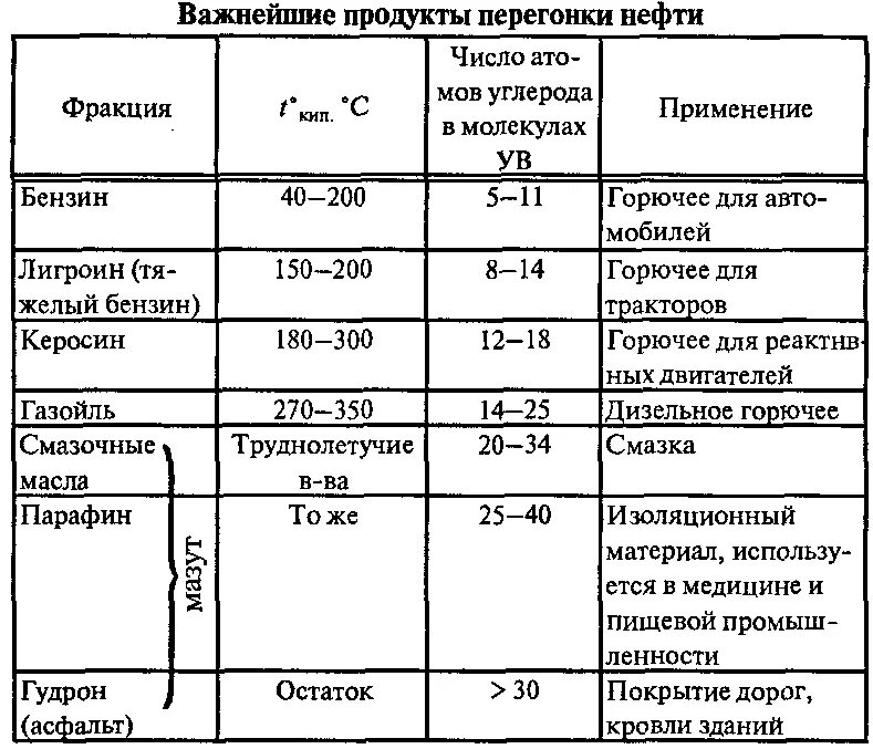 Таблица нефтепродуктов. Фракции перегонки нефти таблица. Продукты фракции перегонки нефти таблица. Продукты фракционной перегонки нефти таблица. Продукты перегонки нефти состав.