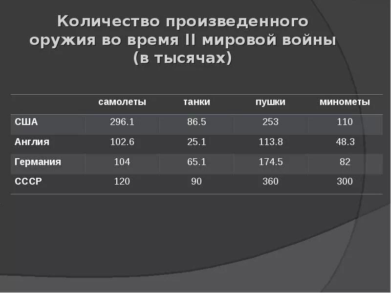 Танковые потери во второй мировой. Численность армии СССР И Германии в 1945. Численность войск во второй мировой войне. Численность армии во второй мировой. Количество техники во время второй мировой.