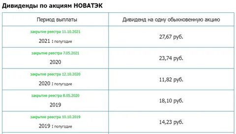 доход ру дивиденды новатэк
