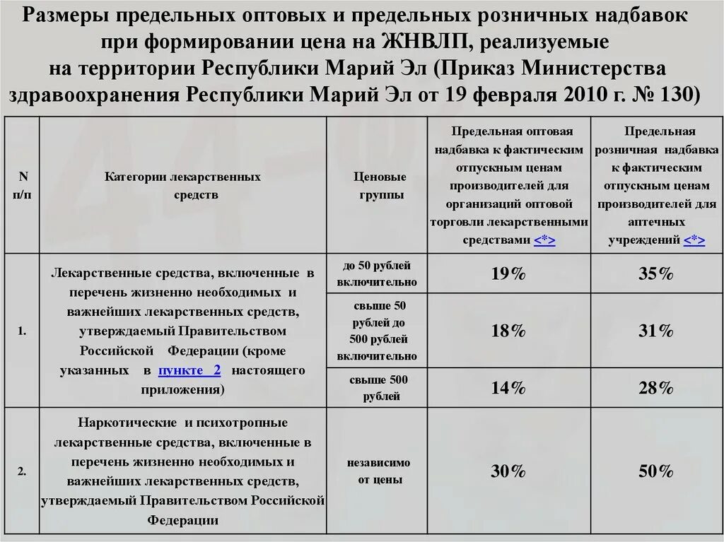 Оптовые и розничные надбавки. Предельные розничные и торговые надбавки. Оптовые и розничные надбавки на ЖНВЛП. Предельные торговые надбавки на лекарственные средства. Предельной розничной торговой надбавки