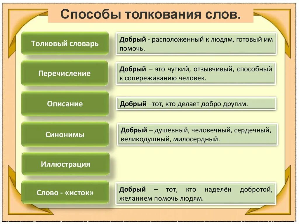 Словоохотливый закостенеть разбушеваться. Способы толкования слов. Способы объяснения лексического значения. Способы объяснения значений слов. Способы толкования значения слова.