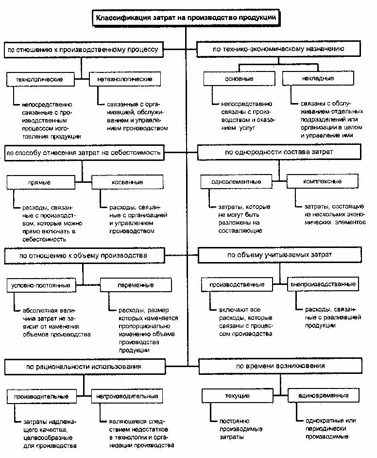 Группы производственных затрат. Издержки производства продукции классификация. Схема классификация затрат на производство. По виду производства затраты подразделяются на. Классификация затрат предприятия схема.