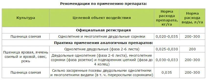 Гербицид торнадо норма расхода на 10 литров. Расход гербицида на 1 га. Нормы расхода гербицида. Гербицид инструкция. Миура гербицид инструкция.