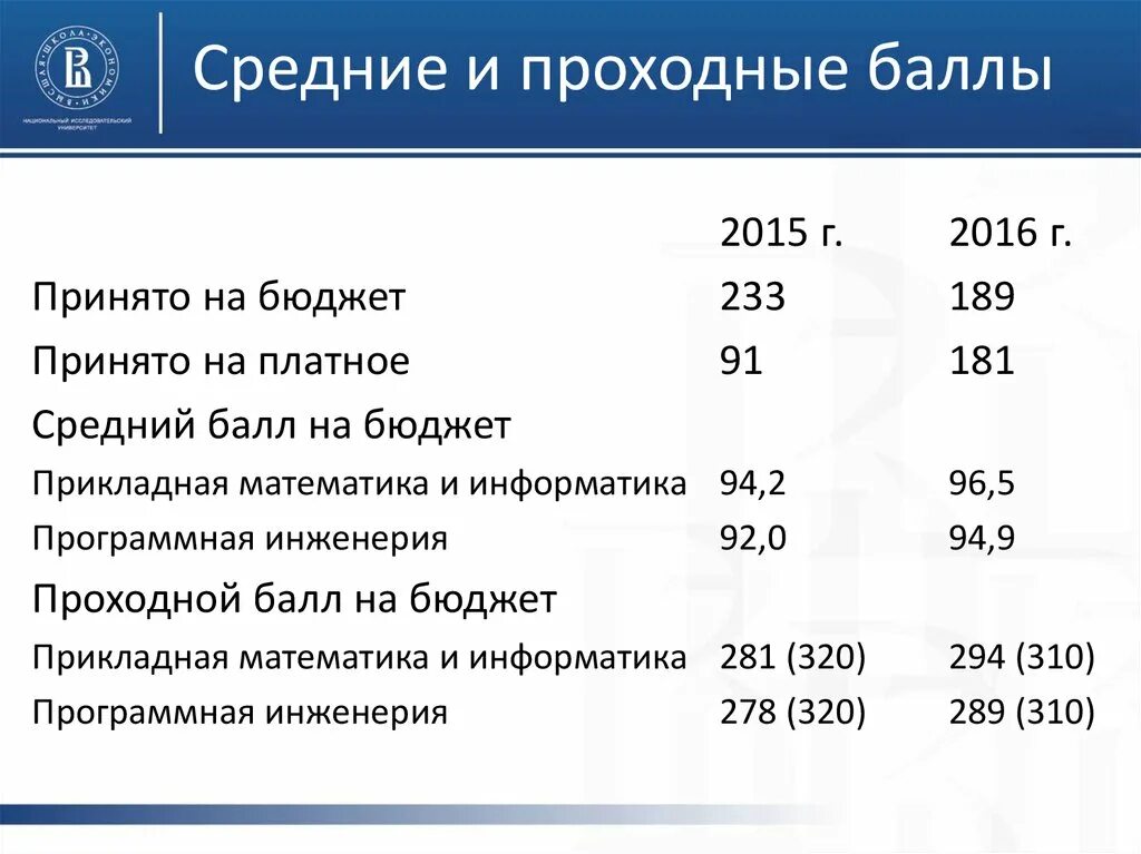 Какие проходные баллы на бюджет