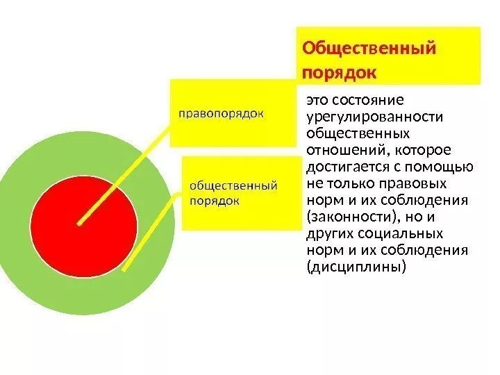 Понятия общественного порядка и правопорядка. Общественный порядок. Общественный порядок определение. Общественный порядок основанный на праве. Правопорядок и общественный порядок картинки.