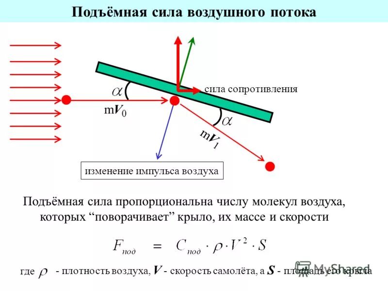 Мощность сопротивления воздуха. Формула определения подъемной силы. Формула расчета подъемной силы крыла. Сила аэродинамического сопротивления формула. Подъемная сила крыла самолета.